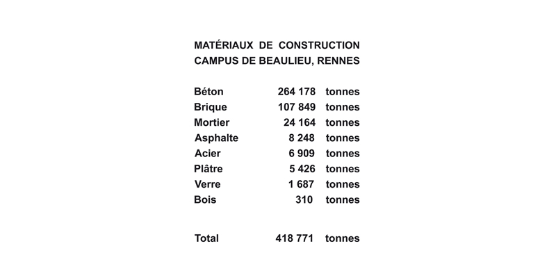 Liste des matériaux utilisés pour la construction des bâtiments présents sur le campus Beaulieu. Leur poids total est également inscrit.
